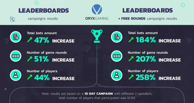 ORYX Gaming marketing tool launch a major success